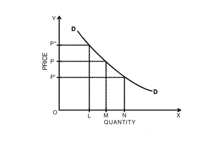Purchase Quantity And Price Change Curve