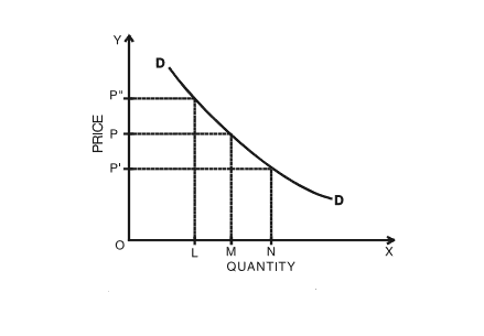 Courbe de variation des quantités achetées et des prix